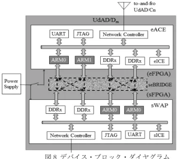 図 8 デバイス・ブロック・ダイヤグラム  (4) 組込み ICE(IN Circuit Emulator) 