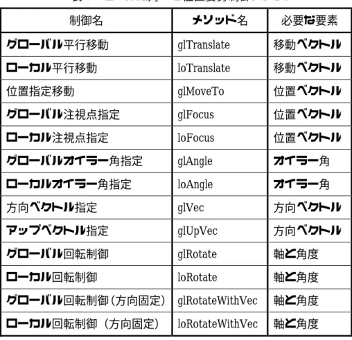 表 3：モデルに対する位置姿勢制御メソッド  制御名  メソッド名  必要な要素  グローバル平行移動 glTranslate  移動ベクトル  ローカル平行移動 loTranslate  移動ベクトル  位置指定移動 glMoveTo  位置ベクトル  グローバル注視点指定 glFocus  位置ベクトル  ローカル注視点指定 loFocus  位置ベクトル  グローバルオイラー角指定 glAngle  オイラー角  ローカルオイラー角指定 loAngle  オイラー角  方向ベクトル指定 glVec  