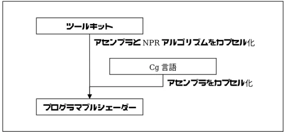 図 1  Cg 言語とツールキットのカプセル化  このツールキットにおいて NPR を使用することにより、開発者はプログラマブルシェーダ ーや NPR のアルゴリズムについて意識をすることなく、NPR を用いたアプリケーション の開発を行うことが出来る。このことより、NPR を用いたアプリケーションの開発に対す る技術的な敷居を大きく下げることが出来ると考えられる。  また開発効率についても NPR に必要な機能をカプセル化して使用することが出来るので、 単純にソースコードを見ても行数を大きく減らすことが出