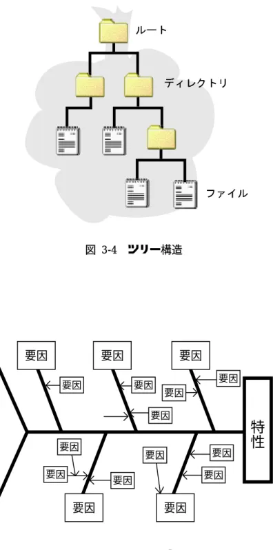 図 3-4 ツリー構造  要因 要因 要因 要因要因要因要因 要因要因要因要因要因要因要因要因要因 特性 図 3-5 フィッシュボーン図 