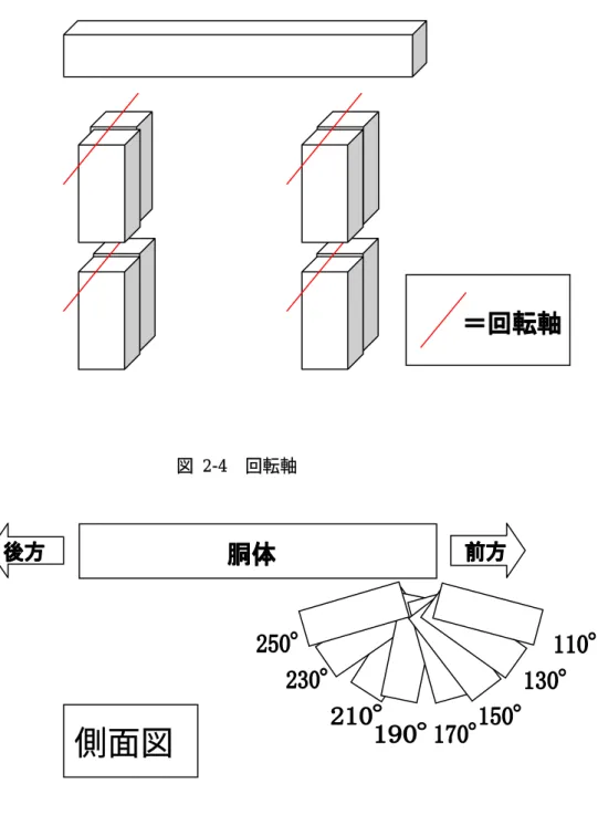 図 2-4 回転軸 