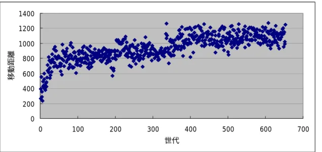 図 4-3 モデル２における歩行距離の変遷  0200400600800100012001400 0 100 200 300 400 500 600 700 世代移動距離 図 4-3 モデル２における最適化  020040060080010001200 0 100 200 300 400 500 600 700 世代移動距離 図 4-4 モデル３における最適化 