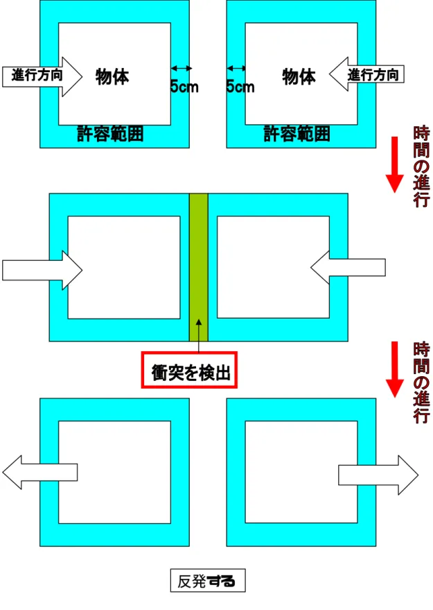 図 2-1 物体の衝突 