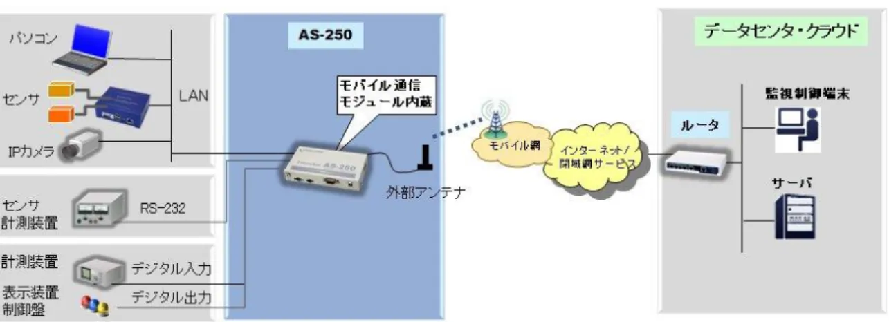 図  1  AS-250 の基本的な通信イメージ  ●複数接続先の登録機能  AS-250 には最大 5 つまで接続先情報の登録ができ、前述の「閉域網サービス」と「インターネット接続」のよう に異なるサービス環境が混在しても、パケットの宛先により自動的に振り分けて通信することが可能です。またセ ンター間の通信を NAT または GRE のどちらを使用するかも接続先ごとに設定できます。  ●SMS着信をトリガーとしたインターネット接続  AS-250/F、AS-250/S、AS-250/NL  は、SMSの着