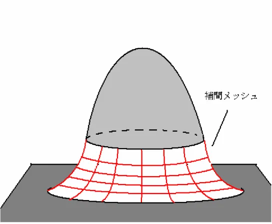図 2.1:  補間メッシュの作成図  2.4  本手法の手順説明  本手法の手順は以下のようになる。  １、Bezier 曲線を描く作業平面の設定  ２、対応頂点の再設定  ３、Bezier 曲線群の生成  ４、補間メッシュの作成  2.4.1 Bezier 曲線を描く作業平面の設定  まず、２つの三角形メッシュを K 1 , K 2 とする。 K 1 と K 2 の接合境界線を、それぞれ L 1 、 L 2 とする。 L 1 と L 2 から、それぞれ V 11 と V 21 を指定することによって、1