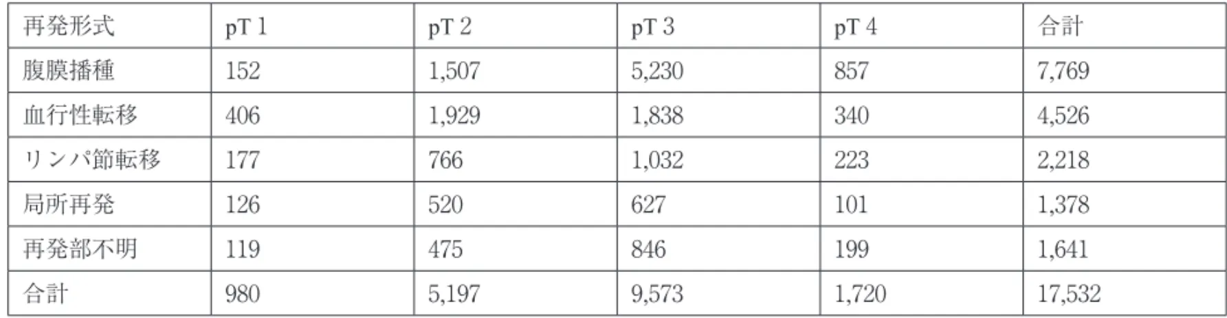 図 2 　Papanicolaou染色を用いた細胞診　左：Class V（CY 1），右：Class III（CY0）