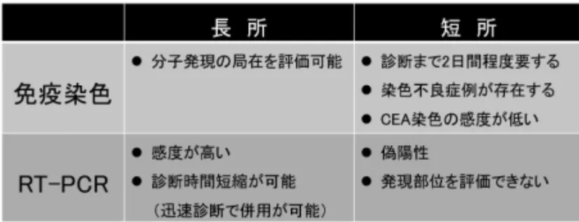 図 6 　免疫染色とPCRを併用した場合の長所と短所