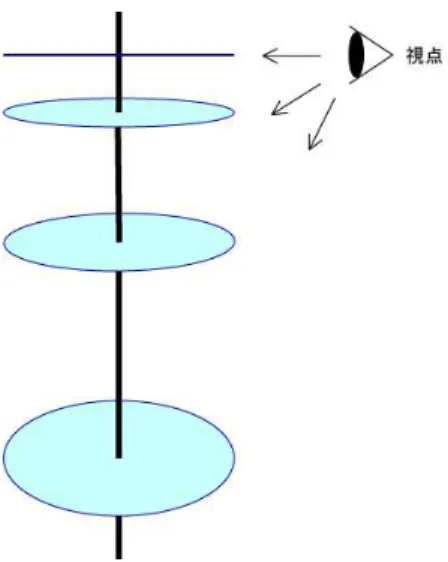 図 2.10: 見る角度による円の見え方の違い