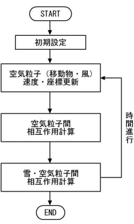 図 2.7: 計算のながれ まず、時刻 n における粒子の座標, 速度をそれぞれ − →r i n , − →uni とおく。第 1 段階では 風や物体の移動を任意に行うために空気粒子に外力 f を与え、その速度, 座標を (2.6),(2.7) 式によって − →u∗ i , − →r∗i に更新する。 − → u ∗ i = − →uni + f i n ∆t (2.6) − → r ∗ i = − →rni + − →u∗i ∆t (2.7) この計算によって非圧縮性が崩れ、空気粒子の分布にむらが生じ