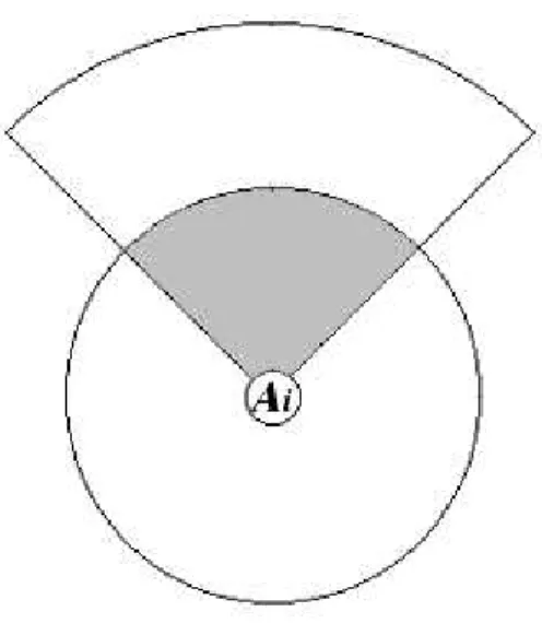 図 3.3: 意識リストの範囲 図 3.3中の色のついた部分が意識リストの範囲である。基本的にはこの範囲 内に入っているエージェントの ID を意識リストに記録する。今、視界リス トを LS、周囲リストを LP とする。また、特殊キャラクタ群を LX とする と、意識リスト LC は式 (3.3) 式の条件を満たすエージェントを登録する。 LC = (LP ∪ LX) ∩ LS (3.3) 3.2.4 回避行動 エージェントは意識リストが空でない場合に回避行動を行う。図 3.4は意識リス トが空でない場合の