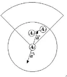 図 3.4: 回避行為で得られる回避ベクトル 3.2.5 歩行行動 各エージェントにはそれぞれゴールが設定されており、通常は個々のゴール地点 に向かって進行する。しかし、意識リストに他エージェントが存在する場合は、一 時的に回避行動を行う。回避行動の為の回避ベクトルは下式 (3.4) 式によって得ら れる。今、意識リスト LC 内に m 個のエージェントが存在する。その m 個のエー ジェントの位置ベクトルを − →B 1 , − →B2 , ..