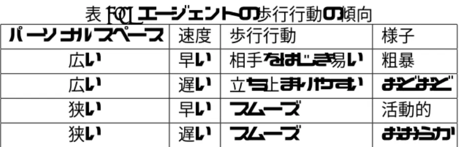 表 4.1: エージェントの歩行行動の傾向 パーソナルスペース 速度 歩行行動 様子 広い 早い 相手をはじき易い 粗暴 広い 遅い 立ち止まりやすい おどおど 狭い 早い スムーズ 活動的 狭い 遅い スムーズ おおらか 4.2.2 特殊な相手に対する回避行動 特殊なキャラクタとして設定したエージェントが画面内を歩行する際に、他エー ジェントが大きく避けるのが確認できた。 図 4.1: 特殊キャラクタと擦れ違い時の対向者エージェントの回避行動 図 4.1中において、赤のエージェント S は特殊キャラクタで