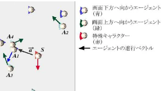 図 4.3: 特殊キャラクタの追い抜き時の他エージェントの回避行動 図 4.3は図 4.2の後の画面である。エージェント A 1 の視界範囲内にエージェント S が進入したため、エージェント A 1 の意識リストにエージェント S が登録された。 エージェント A 1 は特殊キャラクタであるエージェント S との相対距離を広くしよ うと − →a 方向へ回避行動をとった。この様子は実際の人間が著名人や社会的権力者 などにたまたま遭遇し、驚いて飛び退る状況に酷似している。 4.2.3 混雑している場合の挙動 