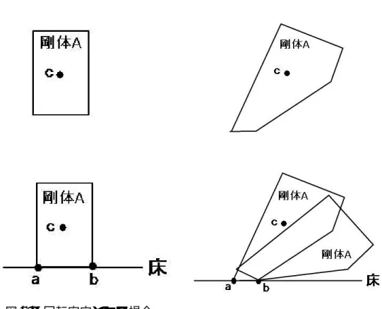 図 3.2: 回転安定となる場合 図 3.3: 鉛直安定となる場合 3.5 回転安定な剛体との衝突 本研究では、剛体同士の衝突において、回転安定な剛体と衝突した場合のみ特 別な処理を行った。 3.5.1 鉛直安定な剛体と回転安定な剛体との衝突 鉛直安定な剛体と回転安定な剛体との衝突において、3.2で述べた相対速度と閾 値との判別によって、衝突後に接触し続ける場合は、さらに両方の剛体を静止する 場合と静止しない場合を判別し、静止する場合に両方の剛体を静止するものとし た。両方の剛体が静止する場合と静止しない場