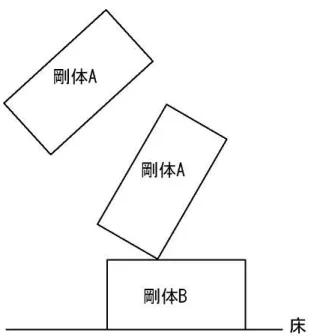図 3.6: 床と平行な辺と衝突した場合