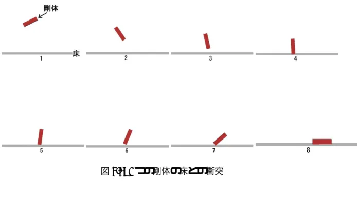 図 4.6: 1 つの剛体の床との衝突   4.3.2 鉛直不安定な剛体同士の衝突 図 4.7は、鉛直不安定な剛体が空中で衝突し、その後床と衝突して静止するまで のシミュレーション結果の画像を、時間経過にしたがって貼り付けたものである。 各画像の下の数字がその画像を示す番号であり、この値の小さなものから大きな ものに行くに従って、時間が経過していく様子を示している。 図 4.7において 1 は初期状態である。初期状態は、左の剛体が右方向の初期速度 と、時計回りの角速度を持ち、左の剛体は左方向の初期速度と、反