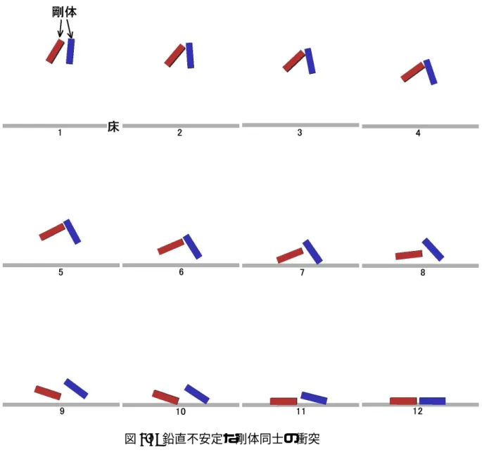 図 4.7: 鉛直不安定な剛体同士の衝突 4.3.3 鉛直安定な剛体同士の衝突 図 4.8は鉛直安定な剛体同士が衝突し、その後床と衝突して静止するまでシミュ レーション結果の画像を、時間経過にしたがって貼り付けたものである。各画像 の下の数字がその画像を示す番号であり、この値の小さなものから大きなものに 行くに従って、時間が経過していく様子を示している。 1 は初期状態である。初期状態は 2 つの剛体とも鉛直安定である。この状態か ら、2 つの剛体は回転し、2 において衝突している。その後、3、4、5 で衝