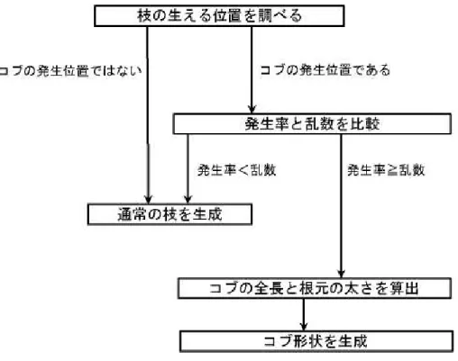 図 3.3: コブ形状生成の工程 以上の工程を全ての枝形状の生成時に行うことで、コブ形状を実現した。具体 的な各工程の内容は次の通りである。 1. 枝の生える位置を求め、そこがコブの発生位置の範囲内かどうかを調べる 枝の生える位置を求める前に、3.3.1 節のパラメータの定義の発生位置の項 で説明した通り、枝の生え始める位置とコブの生え始める位置を比較し、ど ちらが親枝の根元に近いかを決定する。その上で枝の生える位置を算出し、 その位置がコブの生え始める位置よりも親枝の先端に近い位置、つまりコブ の発生範囲