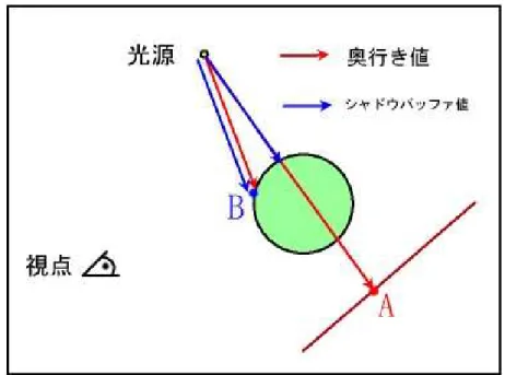 図 2.2: シャドウマッピング法