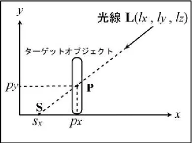 図 3.5: シャドウオブジェクトの x 座標 3.3.3 影の方向  影は光が差す方向に向かって伸びる。よって本手法ではシャドウオブジェクト を影が伸びるべき方向へ向けなければならない。この方向とは図 3.6で示す通り xz 平面上におけるベクトル L が指す方向である。 図 3.6: 影が伸びる方向