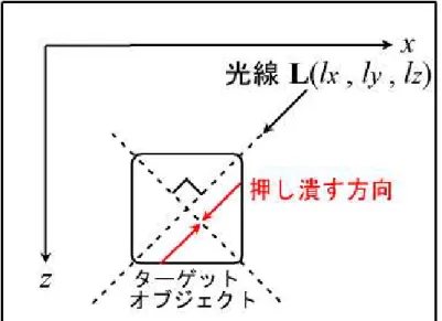 図 3.7: 押し潰す方向