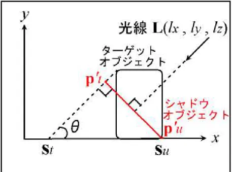 図 3.8: シャドウオブジェクトと正確な影の大きさ 3.5 Shockwave3D への実装 3.5.1 実装手順  本手法では影を位置、方向、形状、大きさの四つの要素に分けてそれぞれを求 めたが、実際の順番は形状、大きさ、方向、位置となる。また、位置については 最初に座標を求めるだけであり、シャドウオブジェクトを移動させるのは生成処 理の最後においてである。なお、本節において Shockwave3D の命令を下線を付け て示す。 3.5.2 実装時における光線ベクトル   Shockwave3D では平