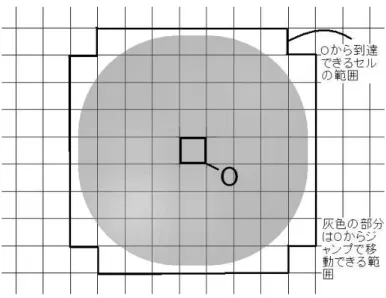 図 2.3中のグレーで塗られた部分が原点 O からオブジェクトがジャンプしたとし た場合、オブジェクトが移動可能な範囲である。 実際に求めなければならないのは３次元空間上の正方形のセル O 内部からの移 動範囲であるので移動可能な範囲は正方形の底をもつ伏せたおわん型の放物面の 内部となる。この内部にセル S が一部分でも入っていれば、セル O からセル S へ は移動できるということである。図 2.4はセル O 内部からの射程範囲を俯瞰した図 である。 図 2.4: セル O 内部からの射程範囲 中央の太枠