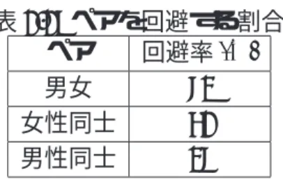 表 2.2: ペアを回避する割合 ペア 回避率 (%) 男女 83 女性同士 62 男性同士 38 結果は表 2.2の通りである。男女、女性同士、男性同士の順に、歩行者がペア全体 を回避する確率が高い結果となった。   Knowles[9] は歩道を歩いているペアを見つけて、実験者がその間をわざと通り 抜けようとしたときのペアの行動を観察する、という侵入実験を行った。その結 果、全てのペアの 61%で、通行人が侵入するのを避けようとする行動が見られた。 つまり２人が並んで左右のどちらかに移動し通行人を回避し