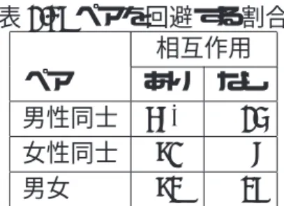 表 2.4: ペアを回避する割合 相互作用 ペア あり なし 男性同士 68% 25 女性同士 91 8 男女 93 37 多人数グループと回避行動   Knowles[11] は、大学のスタッフ、あるいは学生による 2 人グループ、あるいは 4 人グループの間を通り抜けていく歩行者の割合を調べた。その結果、大学のス タッフのグループ、学生のグループ共に、2 人よりも 4 人グループの方が、間を通 り過ぎる歩行者の割合が低かった。   Lindskold ら [12] は男女２人ずつの４人連れが、次のような
