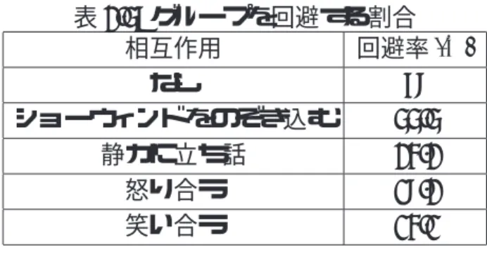 表 2.5: グループを回避する割合 相互作用 回避率 (%) なし 78 ショーウィンドをのぞき込む 55.5 静かに立ち話 24.2 怒り合う 18.2 笑い合う 14.1 2.2 グループ歩行者の特性  これまでに紹介してきた既存研究から、グループ歩行者の特性を考察する。 2.2.1 グループの歩行速度  グループの人数が多いほど歩行速度が低下し、先導する人がいなければさらに 歩行速度が低下する傾向が見られる。これはグループで歩行する際、各歩行者が グループ内の低速度歩行者に同調するためであると考えら