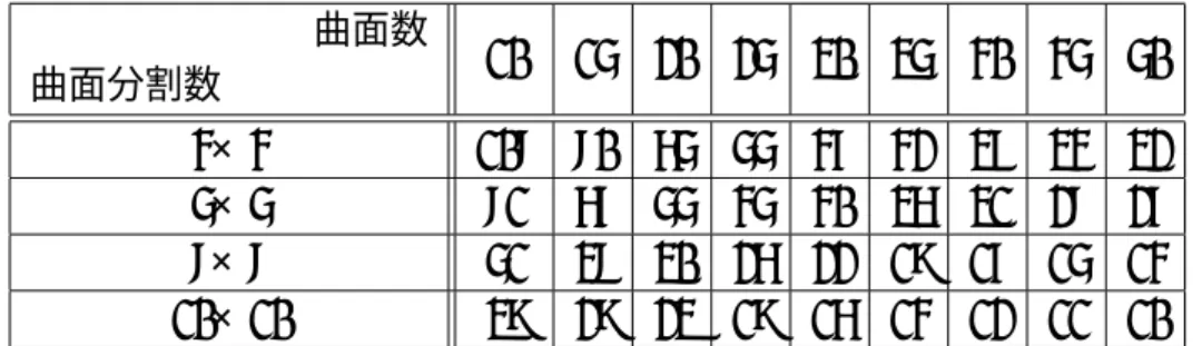 表 3.2: 実行結果 XXXX XXXX XXXX X X曲面分割数曲面数 10 15 20 25 30 35 40 45 50 4×4 108 80 65 55 47 42 37 34 32 5×5 81 67 55 45 40 36 31 28 27 8×8 51 38 30 26 22 19 17 15 14 10×10 39 29 23 19 16 14 12 11 10  表 3.2の実行結果を見てみると、重ねる曲面の数が多くなるに連れ処理が遅く なってはいるが、重ねる曲面の数が 20 までなら