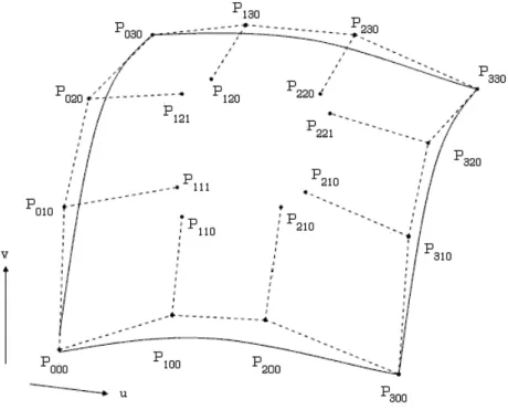 図 3.8: Gregory パッチ  双 3 次の Gregory パッチの曲面表現式は次のようになる． S(u, v) = X3 i=0 X3j=0 B i 3 (u)B j 3 (v)Q ij (u, v) (3.13) (0 ≤ u ≤ 1, 0 ≤ v ≤ 1)