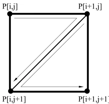 図 2.2: 三角形ポリゴンによるメッシュの形成