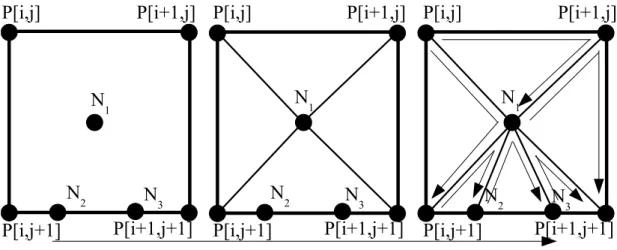 図 2.10: メッシュの形成手順 (4) • W [i, j] のそれぞれの辺上に 1 個ずつ追加した点が存在する • W [i, j] のいずれか 1 箇所の辺に 2 個、他の 2 箇所の辺にそれぞれ 1 個ずつ追 加した点が存在する • W [i, j] のいずれか 2 箇所の辺にそれぞれ 2 個ずつ追加した点が存在する • W [i, j] のいずれか 1 箇所の辺に 2 個、辺を除いた C[i, j] 内部に 2 個追加した 点が存在する • W [i, j] のいずれか 2 箇所の辺にそれぞれ 