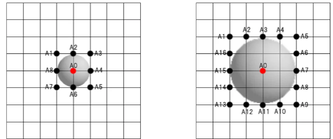 図 4.6: 直径 2d の球体が点 A 0 に落下した ときの変位頂点 図 4.7: 直径 4d の球体が点 A 0 に落下したときの変位頂点     変位する頂点を A n (x n , y n , z n ) とする。図 4.6 においては A 0 の周囲 1 グリッド のスケールに存在する近傍点 (A 1 〜A 8 ) は変位する頂点である。また、図 4.7 にお いては A 0 の周囲 2 グリッドのスケールに存在する近傍点 (A 1 〜A 16 ) は変位する頂 点である。流体力学的に見て、水し
