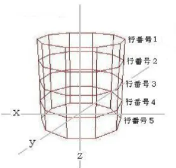図 3.1: 10 角柱の基礎オブジェクト 3.2 つらら石形状の生成 つらら石形状の生成過程は 4 つの段階で構成する。まず基礎オブジェクトを逆 円錐に変形する段階、円筒状の先端部分がある逆円錐形に変形する段階、そして つらら石特有の滑らかな凹凸模様を加える段階、最後に前後左右のゆがみを加え る段階である。 まず最初の工程の逆円錐の形成について述べる。逆円錐は基礎オブジェクトの 半径を高さに合わせて変えることで生成出来る。変化の仕方は、行番号が増すごと に r h から r/m だけ引いて小さくしていく。