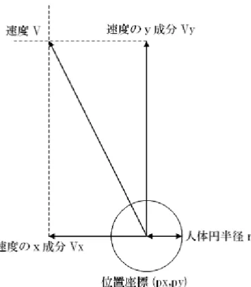 図 3.1: 歩行者モデルの各パラメータ 3.2.4 目的地 歩行者は目的地を目指して歩行するが、その目的地は歩行を行う空間によって 変化する。第 1 章で挙げた朝霧歩道橋に関して言えば、幅 6m の歩道橋の出口が目 的地であり、千日ビルでは、人が 1〜2 人通れるくらいの出口が複数ある。歩行者 はそれぞれ目的地までの最短経路で歩行を行おうとするので、目的地を点 (P x , P y ) で与え、その点を目指し進むようにする。 また、目的地に到達する過程の仮の目的地も考慮する。例えば曲がり角を曲が る場合な