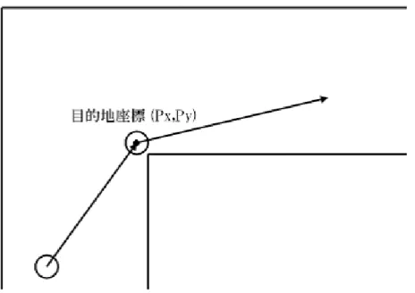 図 3.2: 曲がり角での仮の目的地