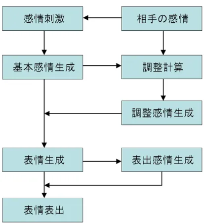 図 4.1: 感情生成から表情表出までのフロー 以下では図 4.1 で示した個々の過程について説明する。 • 感情刺激 基本感情を生成するための元となる要素。本研究ではエージェント同士が会 話状態にある場合、任意で適切な基本感情要素を増減させる。また、感情刺 激は後述する相手の感情からも影響を受ける。 • 基本感情生成 エージェントの本心となる基本感情を生成する。感情刺激によって定まる。 一番数値の高い要素がその場面でのエージェントの気持ちとなる。 • 調整計算