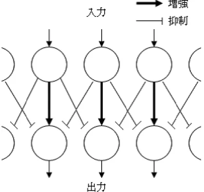 図 4.2: 増強・抑制のモデル 4.2 感情の調整について 4.2.1 基本感情 本研究で用いる基本感情とは、エージェントの本心となる感情値である。 本研究では、 2 章で記述した、人間の基本感情として挙げることのできるいく つかの要素の中でも、表情として見た場合に他と明らかに差異が認められる『喜 び』、 『怒り』、 『悲しみ』、 『驚き』の 4 つの感情について取り扱う。これら 4 つの 要素を 0 〜 1 の間の値に数値化し、その 4 つの要素を持つベクトルを基本感情と して扱う。 これらの中で一番値