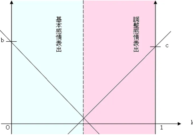 図 4.7: 基本感情と調整感情の表出ルール 4.4 表情の推測 あるエージェント A が本心そのままの表情ではなく、調整した表情を表出した 場合、それを見た側のエージェント B が A の表情をそのまま A の本心であると とらえると、出力側は調整を行っている為に不都合が生じる。現実の人間も相手 の表情をそのまま相手の本心としてとらえているのではなく、相手の本心を表情 から推測し自分の反応に反映している。そこで、エージェントに相手の表情から 本心を逆算する機能を持たせる。本研究では感情値をベクトルとして扱
