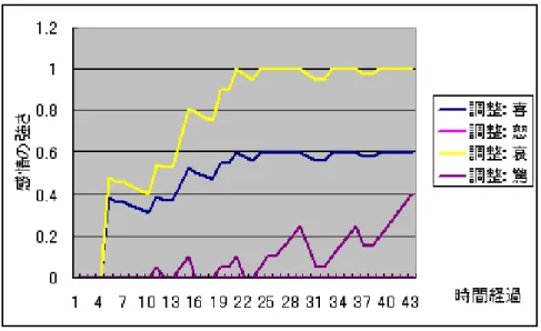 図 5.7: 調整感情の変遷 図 5.8 は、基本感情と調整感情から生成したそのときのエージェントの表情の 変化である。初期設定において基本感情が喜びだったため、初めは友人の来客に 対しても喜の表情を表出していたが、やがて友人の表情に合わせて哀の表情を偽 装し始めた。次第に、基本感情も友人の感情の影響を受けて哀が高まり、本心か ら哀の状態になっていったが、今度は友人が対象エージェントの表情から喜を偽 装し始めた。そのため、それにつられて今度は口元に喜の表情を表し始めた。こ れにより、相手が悲しんでいる場合に
