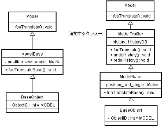 図 3.1: プロファイラを導入したクラスの継承関係  プロファイラクラスでは、ユーザプログラムが呼び出した命令の情報をデータ ベースに記録し、実際の処理を行う実装クラスのメソッドを呼び出している。こ れにより、ユーザはデータベースへの記録作業を意識することなく、モデルの制 御を記述できることになる。このように命令の情報を取得する仕組みを、ヒスト リーフック機構と呼ぶ。 3.4 コマンドベースによる履歴のデータベース設計  本節では、ユーザプログラムが行った処理の情報を記録する手法について述べ る。3 次元