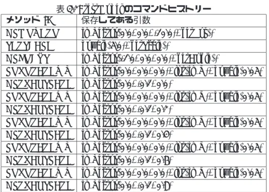 表 3.2: testModel のコマンドヒストリー メソッド ID 保存してある引数