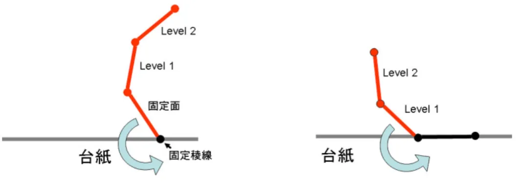 図 4.8: 再帰的な面の回転 (赤い箇所は回転する部分) 4.1.6 形状の 4 分割  これまで扱ってきた例は形状を左右 2 分割で表現するものであったが、形状を 4 分割で表現した方が良い場合もある。図 4.9(a) に示す形状は、固定稜線を左右 1 本ずつで展開すると図 4.9(b) のようになる。固定稜線を左右 2 本ずつで展開する と図 4.9(c) のような 4 分割の展開図になる。組み立てたときの強度の面から、(c) の展開図の方が好ましい。反対に、形状を 4 分割すると強度が低下してしまう