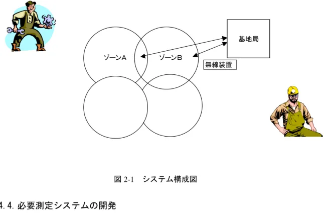 図 2-1  システム構成図  2.4.4.  必要測定システムの開発  生産性管理データを収集し、分析し、蓄積する一連の作業を自動的に行なえるシステムと して以下の装置を開発する必要がある。  ①  位置評定及び通信装置の開発  プロジェクトの現場で各作業に携わる作業者の作業位置とその時間（Time Stamp）を瞬時に、 かつ継続的に計測し、そのデータを基地局に送るための装置。各作業員のヘルメットに装着 した発信機が送る電波を、各ゾーンに設置した受信機で受信し基地局に設置したコンピュー ターに集積する仕