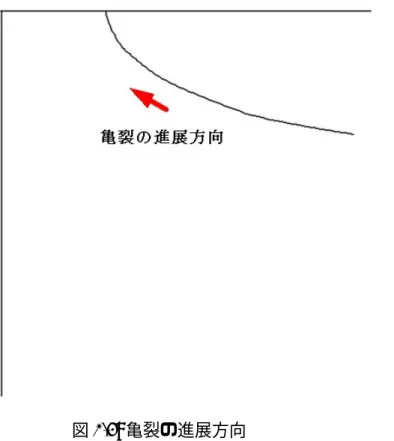 図 2.4: 亀裂の進展方向   2 つ目の法則は亀裂同士が交差しないということである [10]。図 2.5 は亀裂が進 展した先にすでに他の亀裂が存在していて、亀裂の進展がそこで止まり、亀裂と 亀裂が交差することがないことを示したものである。 2.3 衝突箇所の中心に交わらない亀裂  この節では衝突箇所の中心に交わらない亀裂がどうやってできるか述べる。ま ず、合わせガラスはどのような構成でできているか説明する。合わせガラスは 2 枚 の板ガラスの間に特殊樹脂膜を挟んで接着してある。特殊樹脂膜があることによ