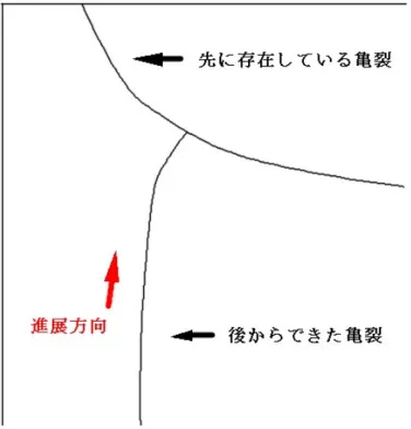 図 2.5: 亀裂の交差 したままである。特殊樹脂膜は柔軟なので力に対して変形する。ガラスも特殊樹 脂膜に合わせて変形しようとするが、脆い性質なので割れてしまう。そのため合 わせガラスの曲率が大きいところほどこの亀裂が発生する数が多くなる。この割 れた部分が衝突箇所の中心に交わらない亀裂となる。この亀裂は衝突箇所を中心 に囲むように表れることが多い。
