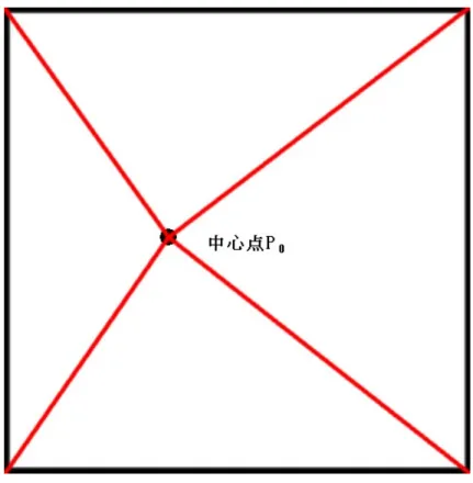 図 3.1: 分割した 4 つの領域   1 本の亀裂は中心点 P 0 より複数の点を縁に向かって配置することによって出来 上がる。1 本目に作成した亀裂の 1 個目の点を P 11 、2 個目の点を P 12 と表記する。 i 本目に作成した亀裂の j 個目の点であれば P ij となる。ここでは仮に衝突箇所よ り真上の方向へ進展していく亀裂の作成方法について述べる。最初に決めた中心 点 P 0 の真上の方向に点 P 11 を配置する。この中心点 P 0 と点 P 11 の位置によって亀 裂の進展方向が決