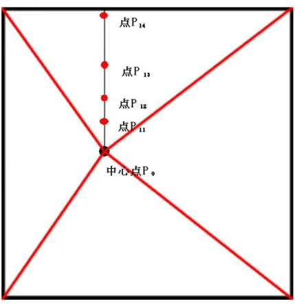 図 3.2: 点の配置   2 本目の亀裂の 1 個目の点 P 21 は放射状の亀裂を何本作成するかによって位置が 決まる。放射状の亀裂を l 本作成する場合には ∠ P 11 P 0 P 21 が 360/l + α 度になる。 α は 0 から 10/l の範囲で決めるランダムの数値である。図 3.3 の l は作成する放射 状の亀裂の本数、α はランダムの数値であり、 ∠ P 11 P 0 P 21 を示したものである。   このように点を配置していって 2 本目、3 本目と定めた数だけ反時計回りに放